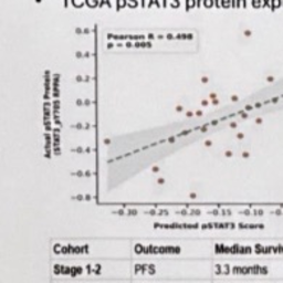 Scatter plot of TCGA pSTAT3 protein expression against the 6-gene pSTAT3 score, with a fitted regression line.