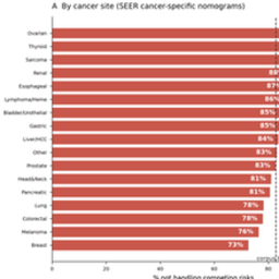 Bar chart of the percentage of SEER cancer-specific-mortality nomograms not handling competing risks, by cancer site.